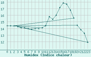 Courbe de l'humidex pour Bordeaux (33)