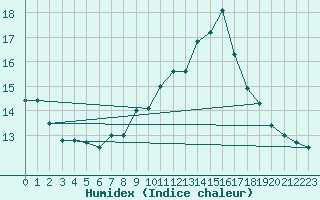 Courbe de l'humidex pour Daroca