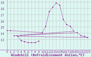 Courbe du refroidissement olien pour Sanary-sur-Mer (83)