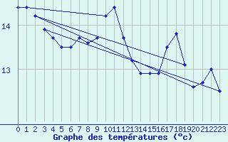 Courbe de tempratures pour Santander (Esp)