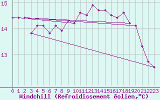 Courbe du refroidissement olien pour Roujan (34)