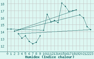 Courbe de l'humidex pour Charleroi (Be)