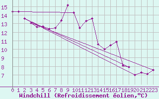 Courbe du refroidissement olien pour Feldberg-Schwarzwald (All)