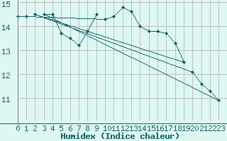 Courbe de l'humidex pour Oehringen