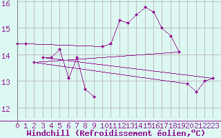Courbe du refroidissement olien pour Cap Gris-Nez (62)