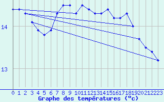 Courbe de tempratures pour Eindhoven (PB)