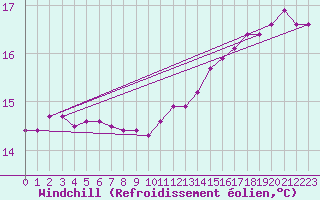 Courbe du refroidissement olien pour Le Mesnil-Esnard (76)