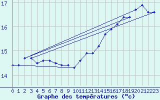 Courbe de tempratures pour Le Mesnil-Esnard (76)