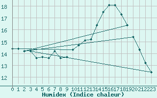 Courbe de l'humidex pour Charleroi (Be)