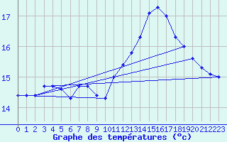 Courbe de tempratures pour Sarzeau (56)