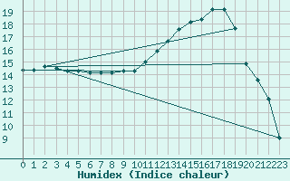 Courbe de l'humidex pour Anglars St-Flix(12)