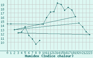 Courbe de l'humidex pour Pointe de Socoa (64)