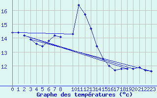 Courbe de tempratures pour Flisa Ii