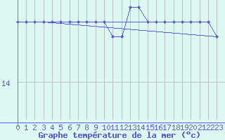 Courbe de temprature de la mer  pour la bouée 62107