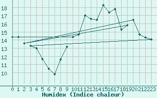Courbe de l'humidex pour Lannion (22)