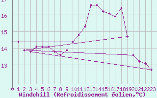 Courbe du refroidissement olien pour Cerisiers (89)