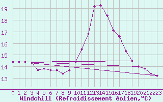 Courbe du refroidissement olien pour Gignac (34)