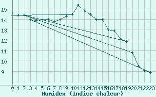 Courbe de l'humidex pour Murska Sobota