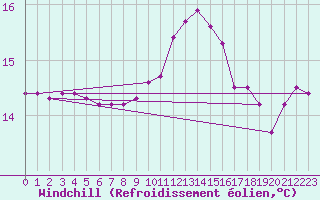Courbe du refroidissement olien pour Puissalicon (34)