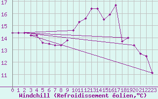 Courbe du refroidissement olien pour Gourdon (46)