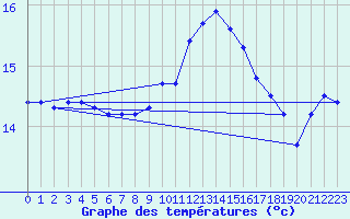 Courbe de tempratures pour Puissalicon (34)