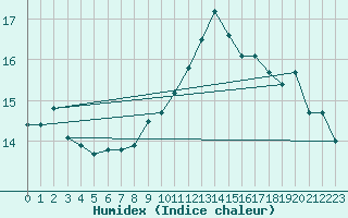 Courbe de l'humidex pour Montroy (17)