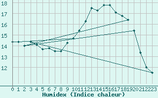 Courbe de l'humidex pour Rochefort Saint-Agnant (17)