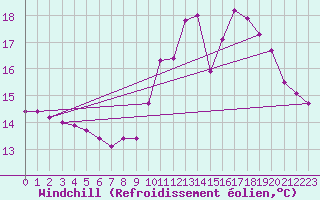 Courbe du refroidissement olien pour Le Havre - Octeville (76)