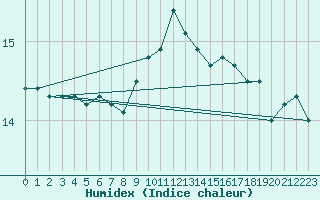 Courbe de l'humidex pour Bziers Cap d'Agde (34)