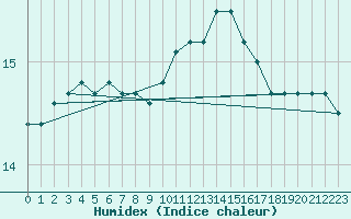 Courbe de l'humidex pour Pont-l'Abb (29)