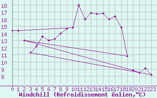 Courbe du refroidissement olien pour Krangede