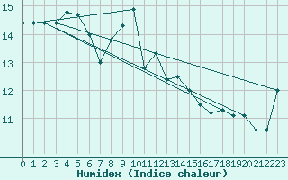 Courbe de l'humidex pour Ile de Groix (56)