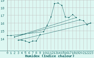 Courbe de l'humidex pour Luedge-Paenbruch