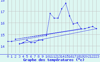 Courbe de tempratures pour Ploudalmezeau (29)