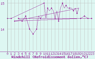 Courbe du refroidissement olien pour Gibraltar (UK)