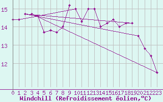 Courbe du refroidissement olien pour Quimper (29)