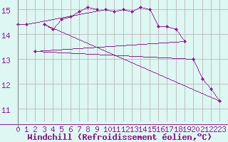 Courbe du refroidissement olien pour Fort-Mahon Plage (80)