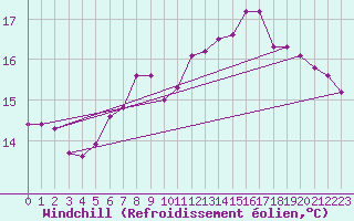 Courbe du refroidissement olien pour Le Luc (83)