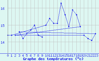 Courbe de tempratures pour Ploudalmezeau (29)