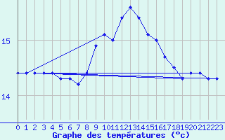Courbe de tempratures pour Ceuta