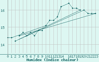 Courbe de l'humidex pour Utsira Fyr
