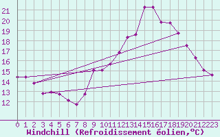 Courbe du refroidissement olien pour Puissalicon (34)