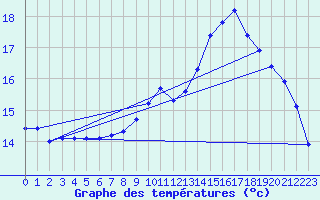 Courbe de tempratures pour Corsept (44)