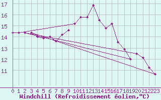 Courbe du refroidissement olien pour Montauban (82)