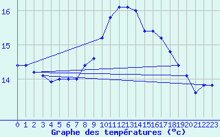 Courbe de tempratures pour Offenbach Wetterpar