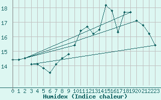 Courbe de l'humidex pour Xonrupt-Longemer (88)