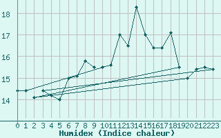 Courbe de l'humidex pour Ile de Groix (56)