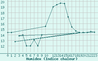 Courbe de l'humidex pour Mont-Rigi (Be)