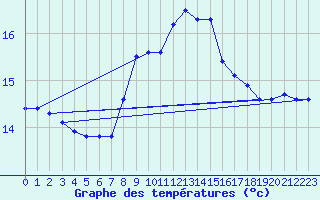 Courbe de tempratures pour Sydfyns Flyveplads