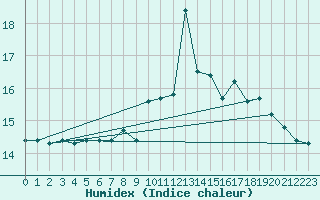 Courbe de l'humidex pour Grardmer (88)